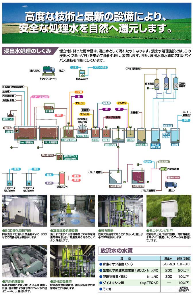 浸出水処理のしくみ